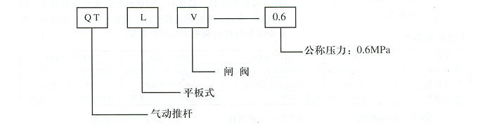 一、用途: 该闸阀是我厂改进传统结构的产品,工艺先进,质量可靠,它广泛地用于冶金、矿 山、建材等行业的粉尘物料的流量控制的管道上,是控制启闭要求迅速的理想设备。适 用于150的粉尘物料,压力06MPa。 二.工作原理: 该闸阀主要由框架、闸板、气缸等零件组成。工作时,由于气缸内气体的压力变化,使得活寒杆带动闸板作水平方向的往复运动,从而达到阀门的启闭目的。 三、型号编制说明: 四、主要外形及连接尺寸:(见图、表)