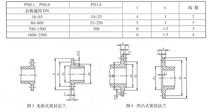 pda电磁控制阀电路图_电路图分享 一、使用温度与工作压力的关系: 调节阀、管子及管路附件的公称压力、工作压力、使用温度的关系见表一 二、法兰与管子连接的常见型式: 法兰与管子连接的常见型式见图1,图2 三、法兰密封型式: 法兰密封型式 公称压力PNO.1、PNO.6, PN 1.6的调节阀法兰采用光滑式.